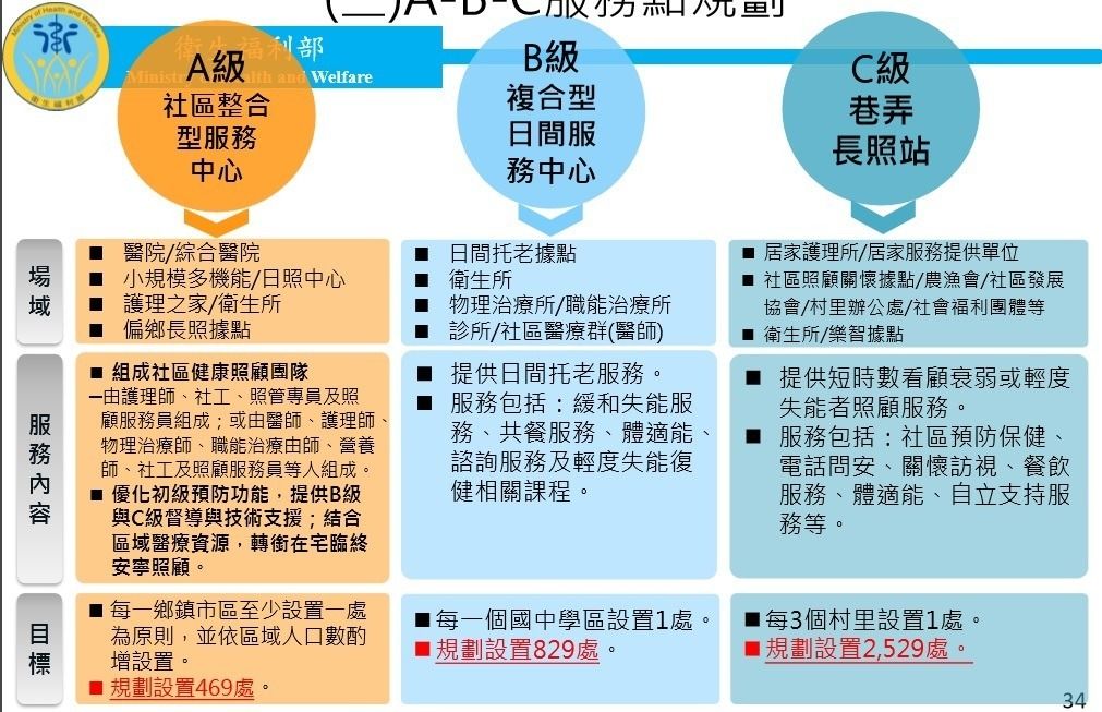 點閱率 609 次 長照小幫手視訊任意門 文 簡正承 台灣社會已是高齡化社會 人口7 並即將邁入高齡社會 14 在目前社會少子化的情況下更以急遽的速度 預期在2025年邁向超高齡社會 20 衛福部推動 長照2 0社區整體照顧計畫 期望能對越來越高齡的